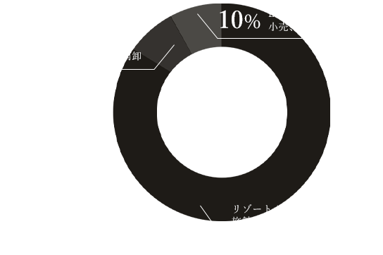 リゾートホテル 旅館への食肉卸